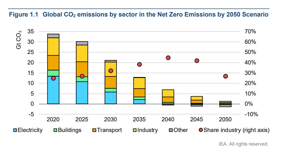 Reducing greenhouse gas emissions 