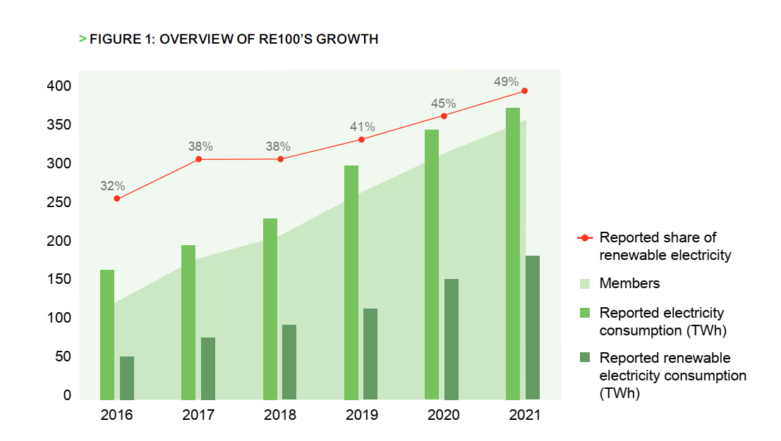 Overview of RE100’s