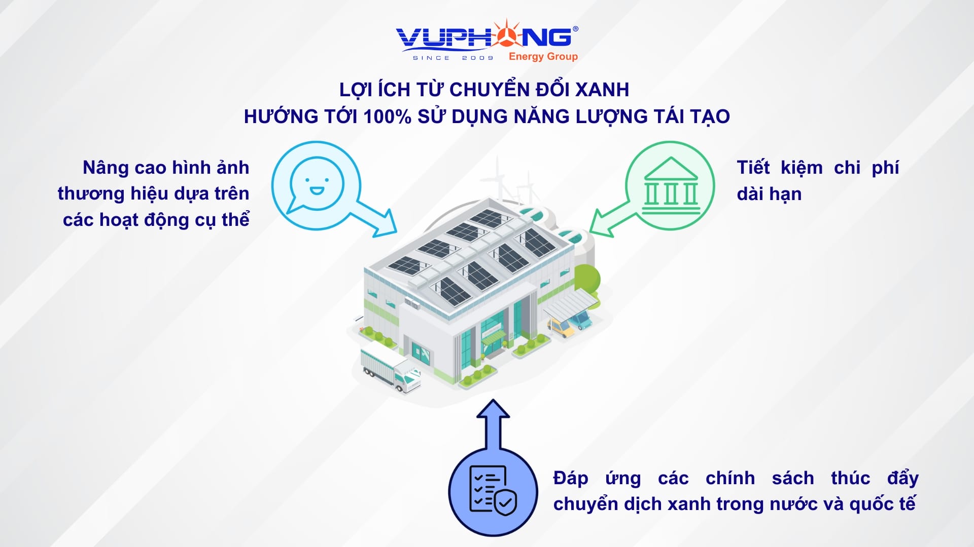 100% sử dụng năng lượng tái tạo